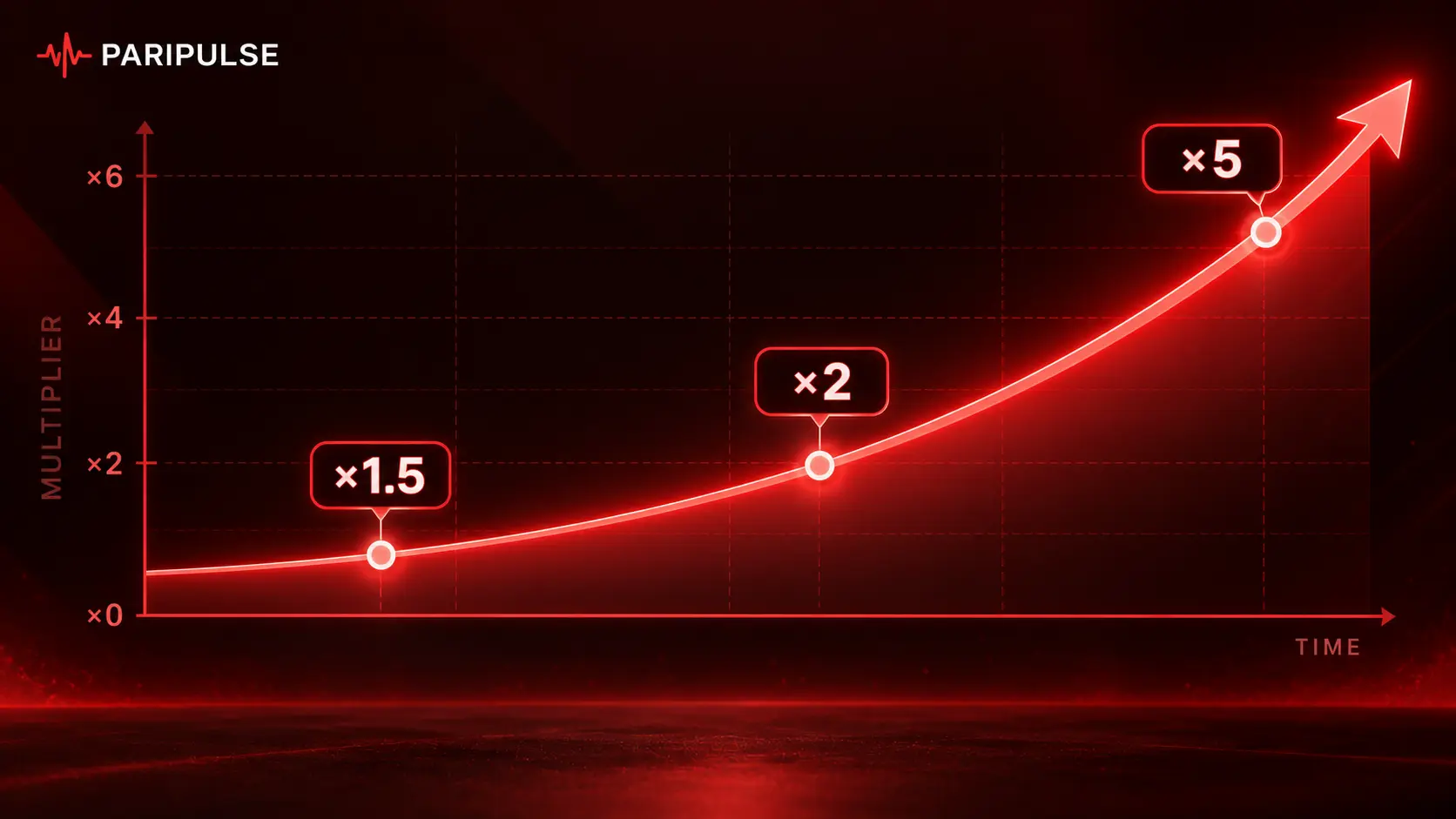 Crash game multiplier rising through 1.5x, 2x, 5x on Paripulse